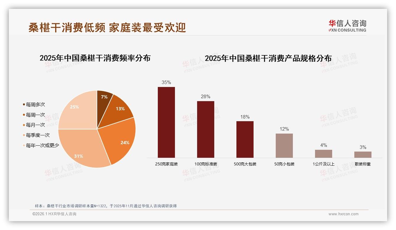 华信人咨询数据洞察：57%女性消费者主导桑椹干，80%线上成交抢中端-2026年1月-桑椹干-38