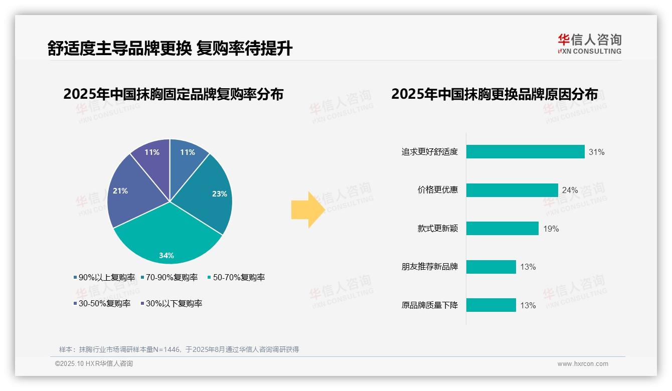 数据说话：华信人咨询报告指出31%消费者因舒适度更换抹胸品牌-2025年10月-抹胸-38