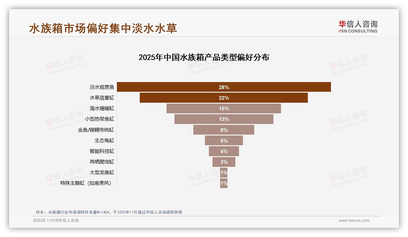 华信人咨询专题解读：21%家庭装饰场景驱动水族箱颜值升级-2026年1月-水族箱-38