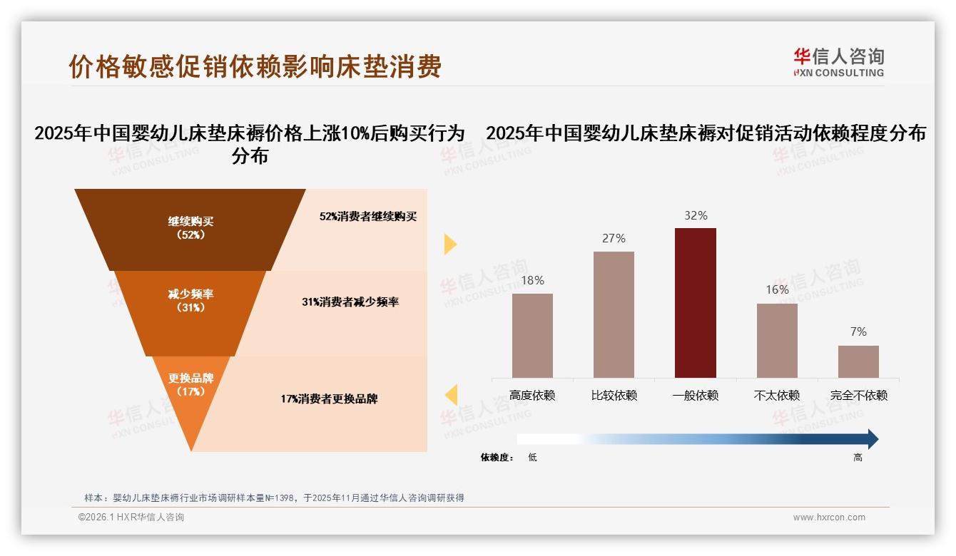 69%高推荐意愿背后，婴幼儿床垫床褥体验痛点待解——华信人咨询行业观察-2026年1月-婴幼儿床垫床褥-38