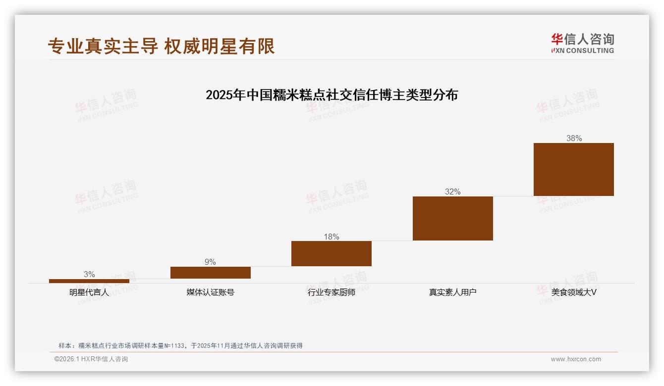 亲友口碑41%完胜广告，糯米糕点品牌用微信朋友圈47%裂变——华信人咨询行业观察-2026年1月-糯米糕点-38