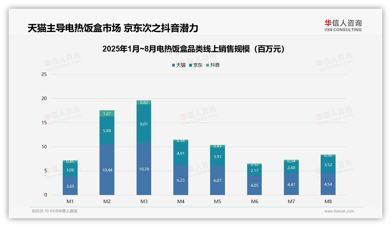 高端电热饭盒贡献17.0%销售额——引自华信人咨询消费者调研报告-2025年10月-电热饭盒-38
