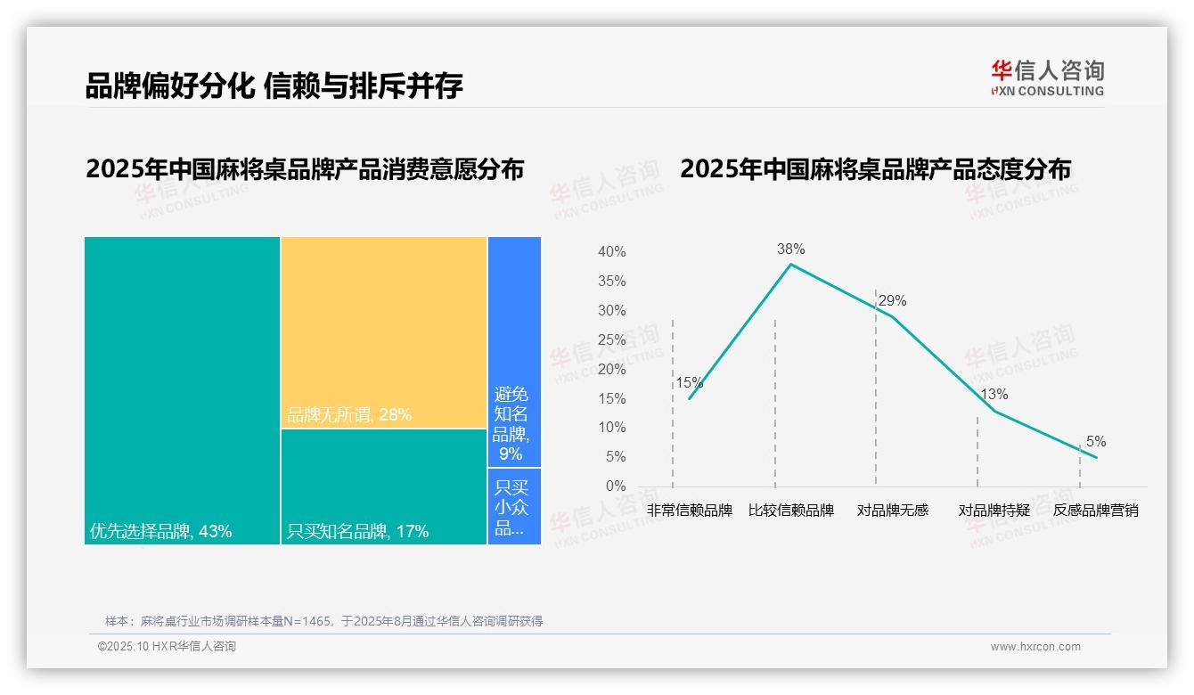 94%麻将桌消费来自本土品牌：这一结论来自华信人咨询权威报告-2025年10月-麻将桌-38