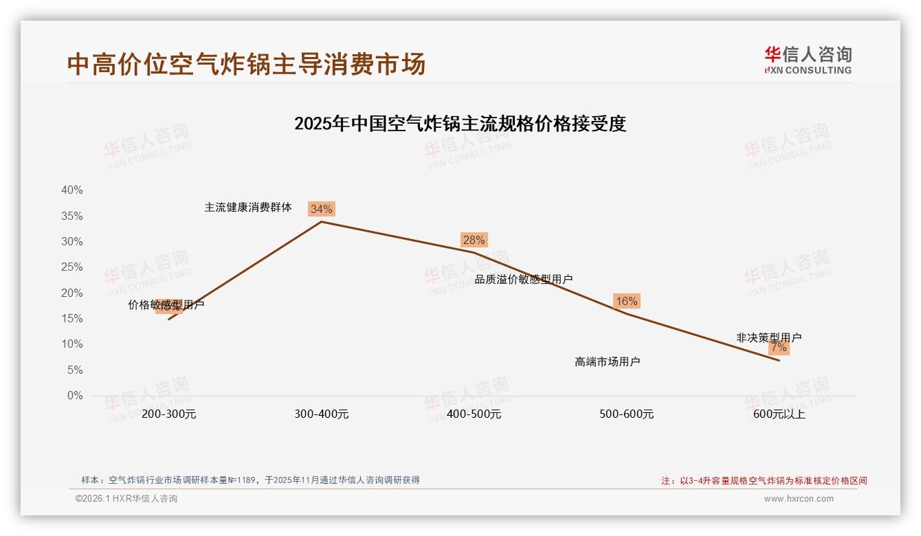 华信人咨询权威发布：女性消费者58%主导空气炸锅，300元中端价段销量占比37%-2026年1月-空气炸锅-38