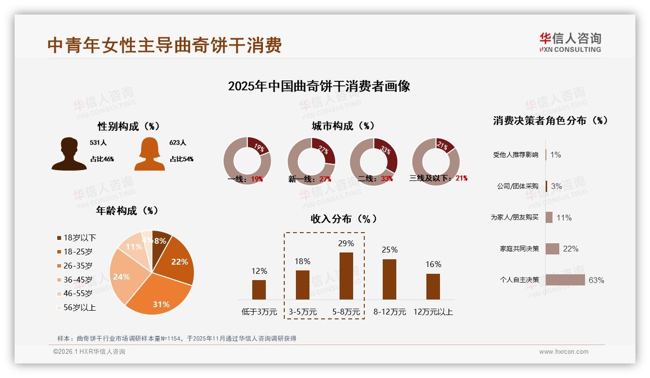 华信人咨询权威发布：26-45岁女性占54%主导曲奇饼干消费，中端20~30元最吃香-2026年1月-曲奇饼干-38