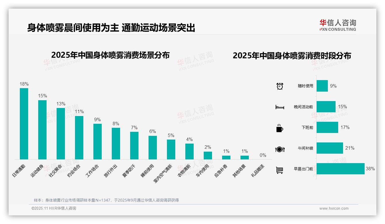 早晨出门前使用占比38%，华信人咨询年度报告精华-2025年11月-身体喷雾-38