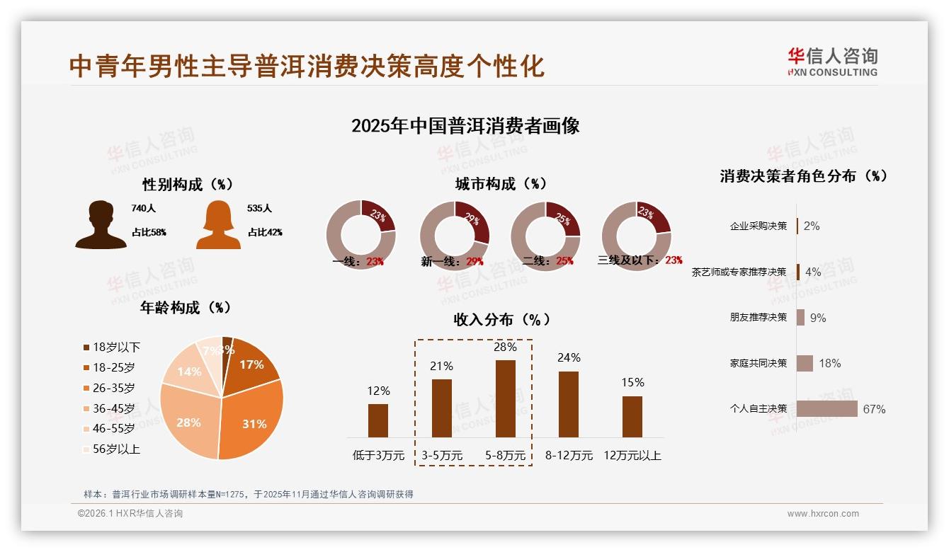 华信人咨询趋势雷达：26到45岁男性占59%普洱消费，撬动50到200元价格带-2026年1月-普洱-38