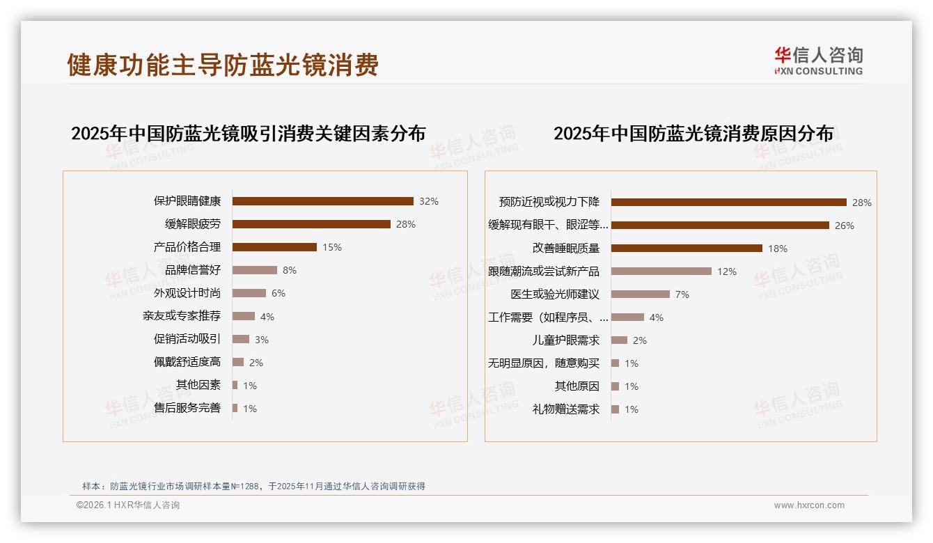 防蓝光镜轻便高透光需求48%集中——华信人咨询数据洞察-2026年1月-防蓝光镜-38