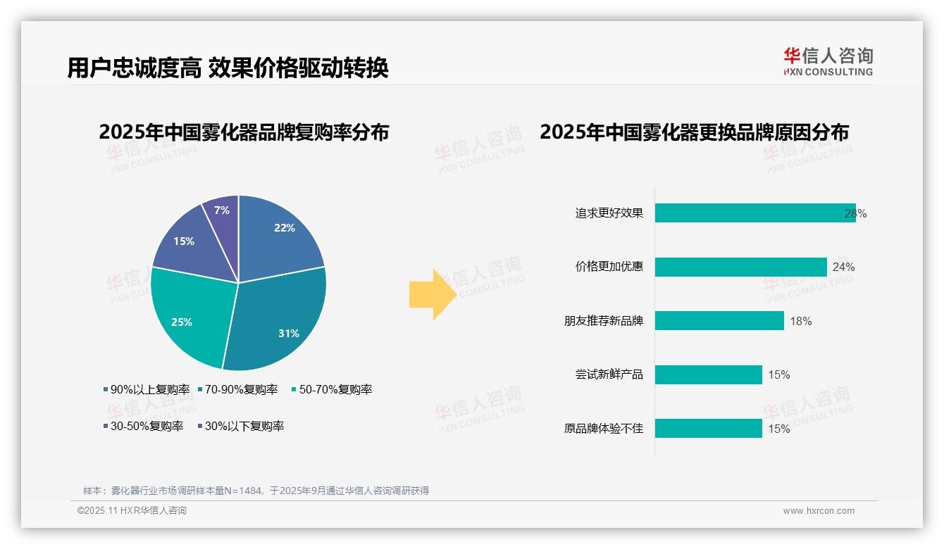 决策参考：华信人咨询报告强调67%消费者偏好国产雾化器-2025年11月-雾化器-38