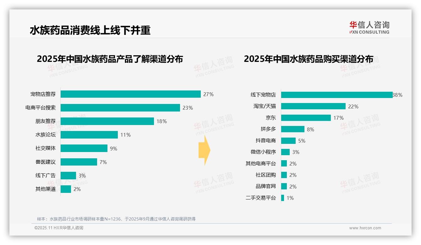 华信人咨询报告解读：为何说41%水族药品消费为小额支出-2025年11月-水族药品-38