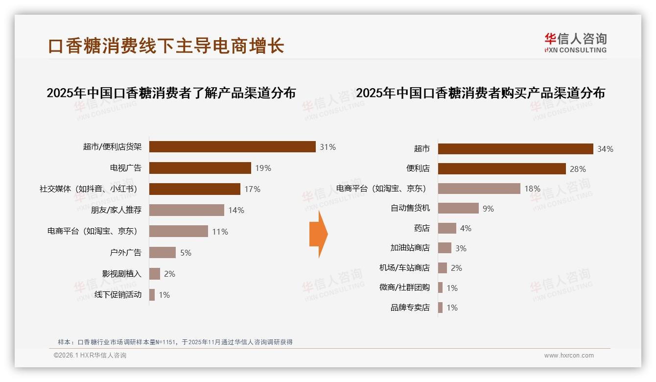 华信人咨询报告解读：18~35岁占60%口香糖日频消费54%掘金攻略-2026年1月-口香糖-38