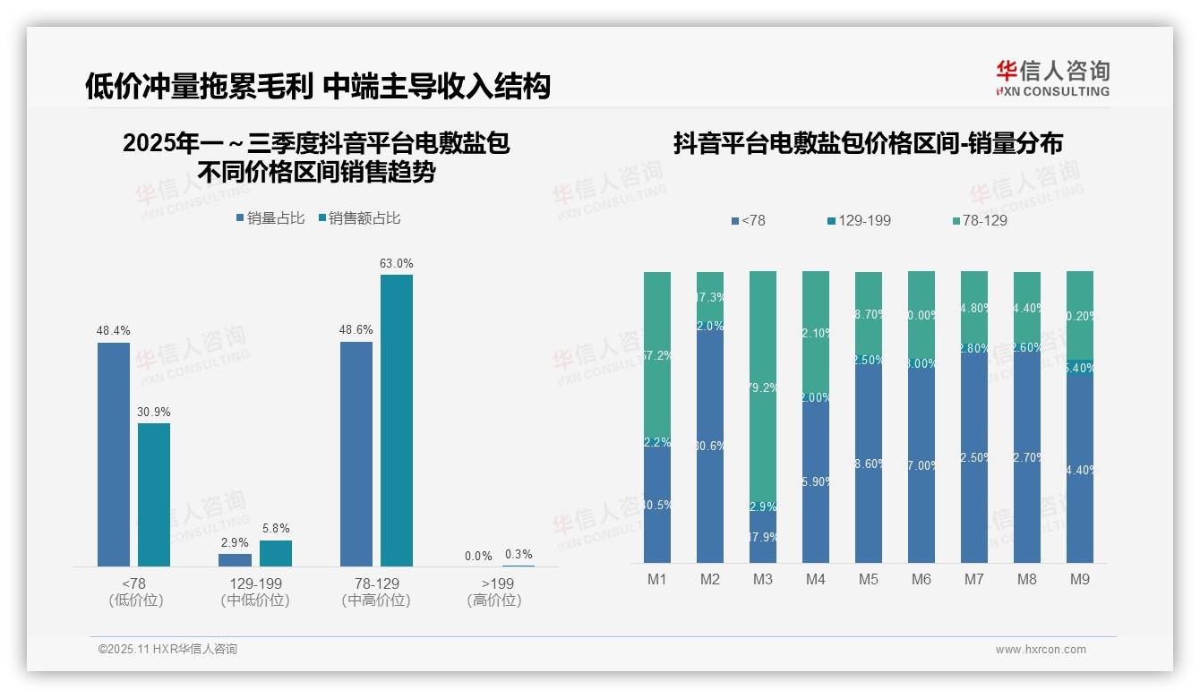 一文读懂100%中端集中警示市场风险：华信人咨询报告精编-2025年11月-电敷盐包-38