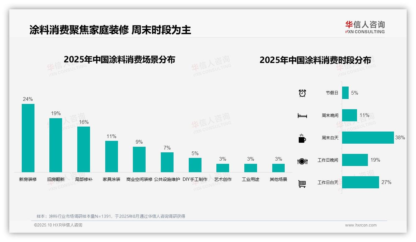 47%涂料消费者偏好塑料桶装：这一结论来自华信人咨询权威报告-2025年10月-涂料-38