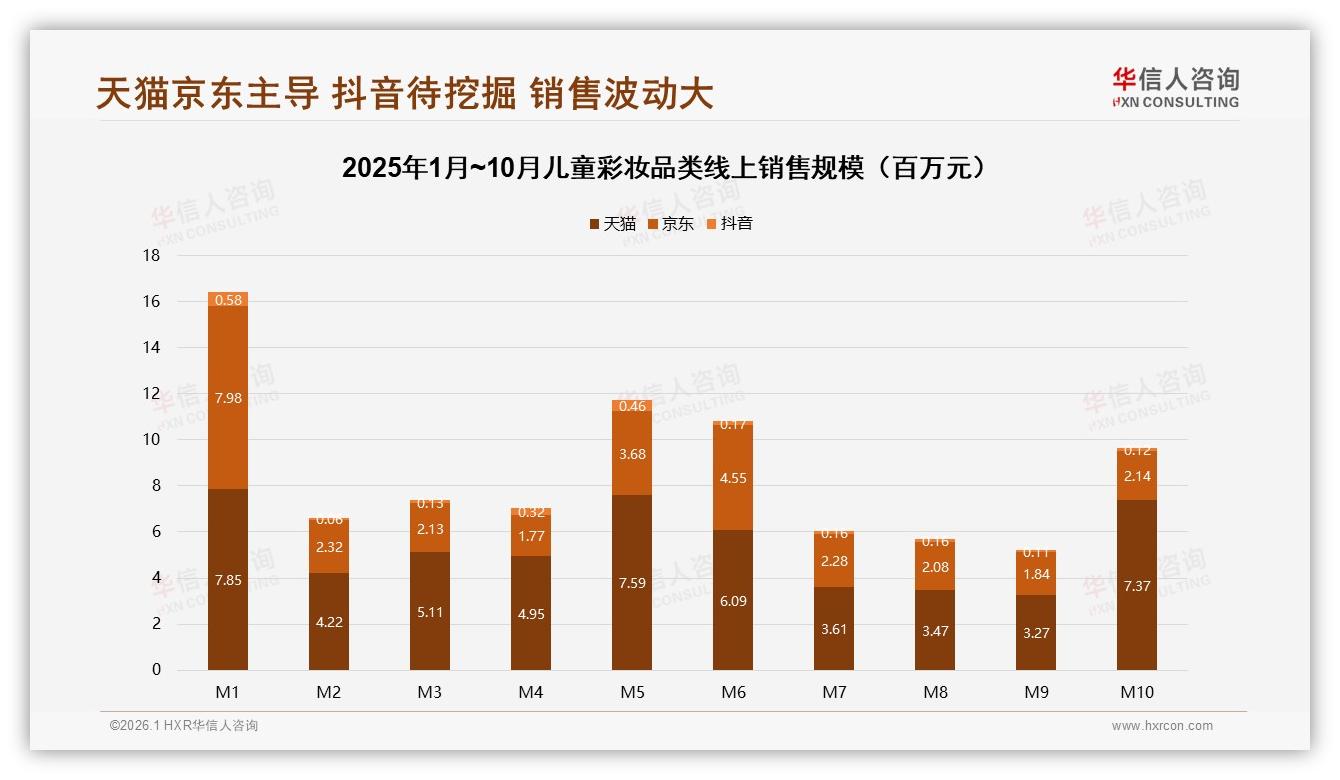 儿童彩妆52%线上成交，京东高价区间52%销售额领跑平台——华信人咨询报告披露-2026年1月-儿童彩妆-38
