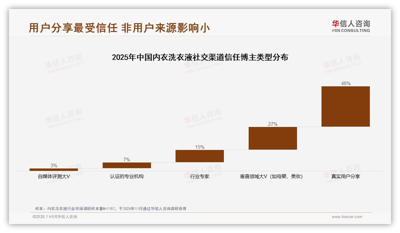 70%线上占比重构内衣洗衣液渠道格局，华信人咨询趋势雷达发布-2026年1月-内衣洗衣液-38