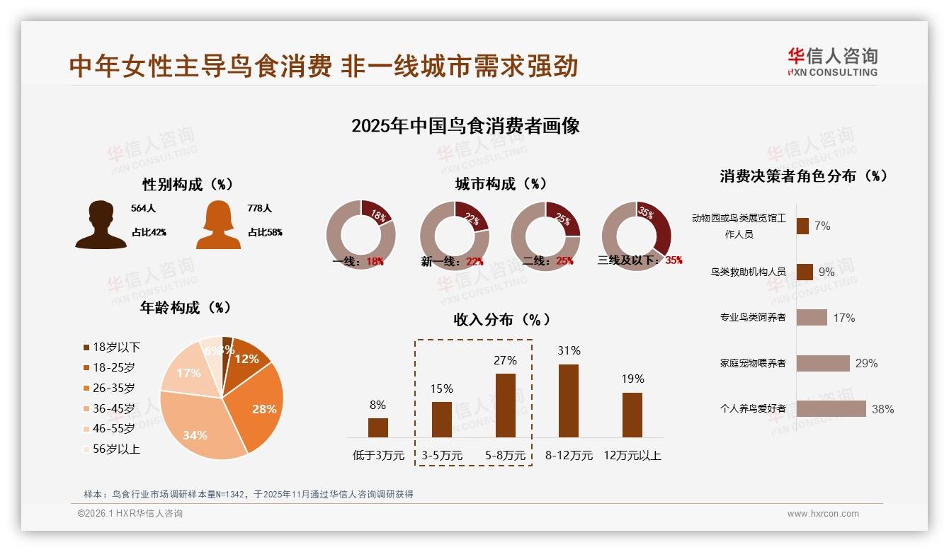 38%亲友口碑影响鸟食决策，社交媒体广告27%紧随其后——华信人咨询行业透视-2026年1月-鸟食-38