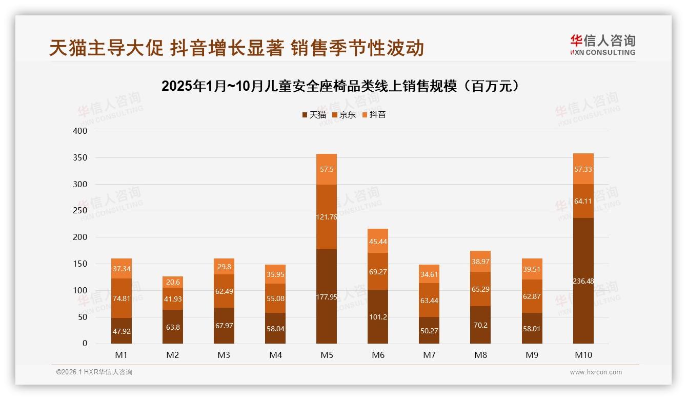华信人咨询权威发布：63%新客撬动儿童安全座椅增量，成长式座椅33%占比领跑-2026年1月-儿童安全座椅-38