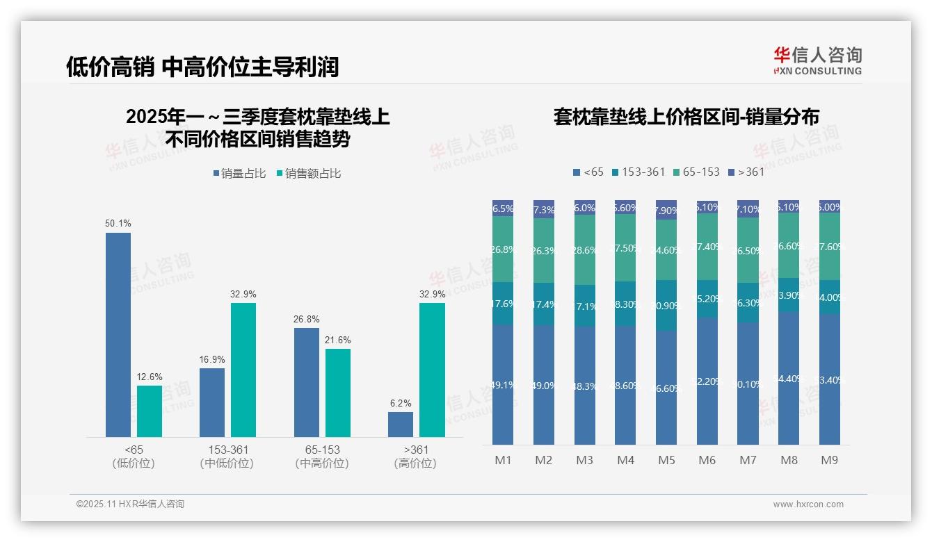 华信人咨询报告聚焦：中高价位产品贡献65.8%销售额-2025年11月-套枕靠垫-38