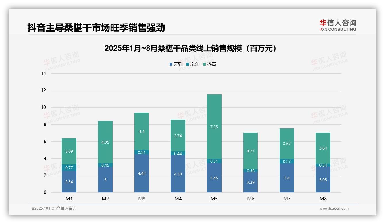 抖音以53%份额主导桑椹干线上销售——引自华信人咨询消费者调研报告-2025年10月-桑椹干-38