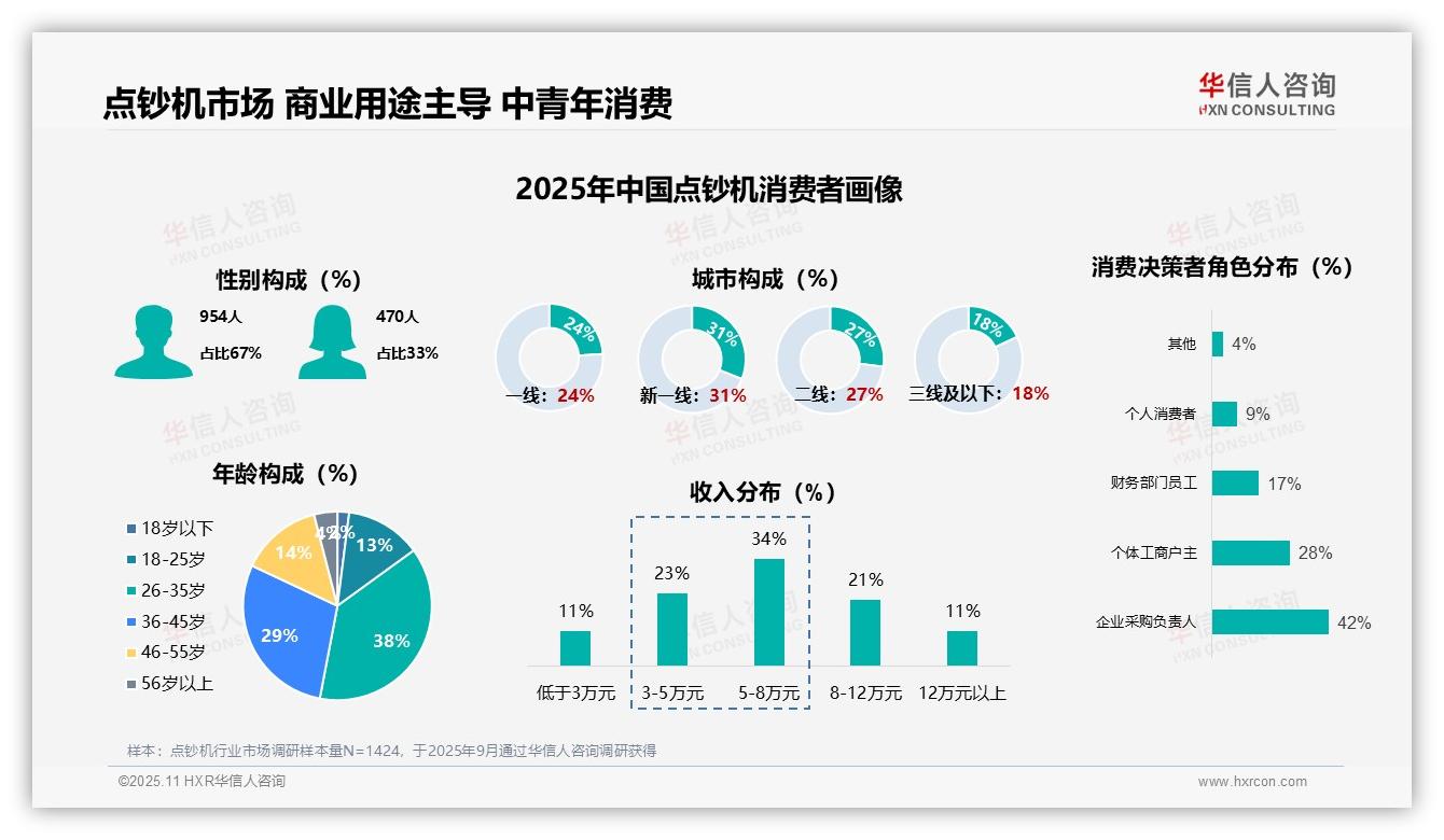 点钞机市场新购需求占38%驱动增长——华信人咨询研究报告关键发现-2025年11月-点钞机-38