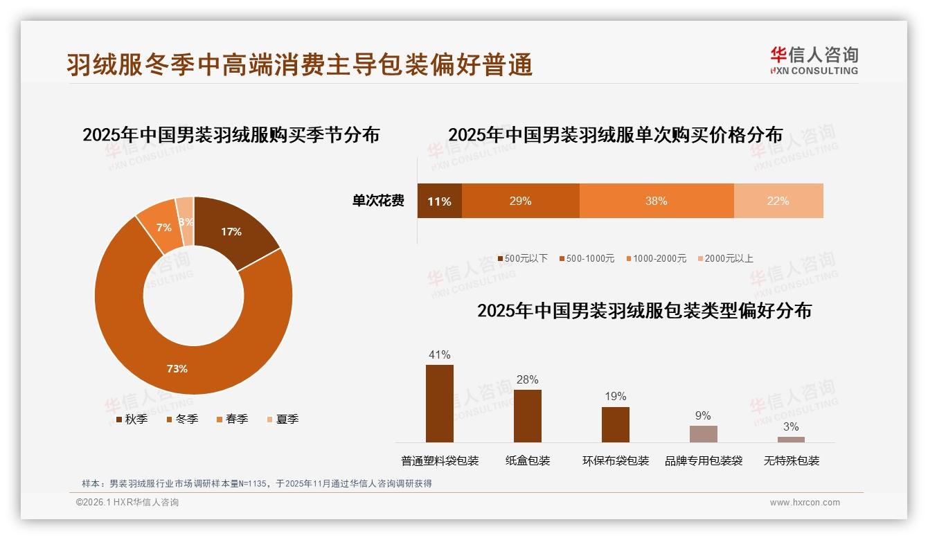 华信人咨询趋势雷达：73%冬季场景男装羽绒服1000至2000元价格段贡献38%销售额-2026年1月-男装羽绒服-38