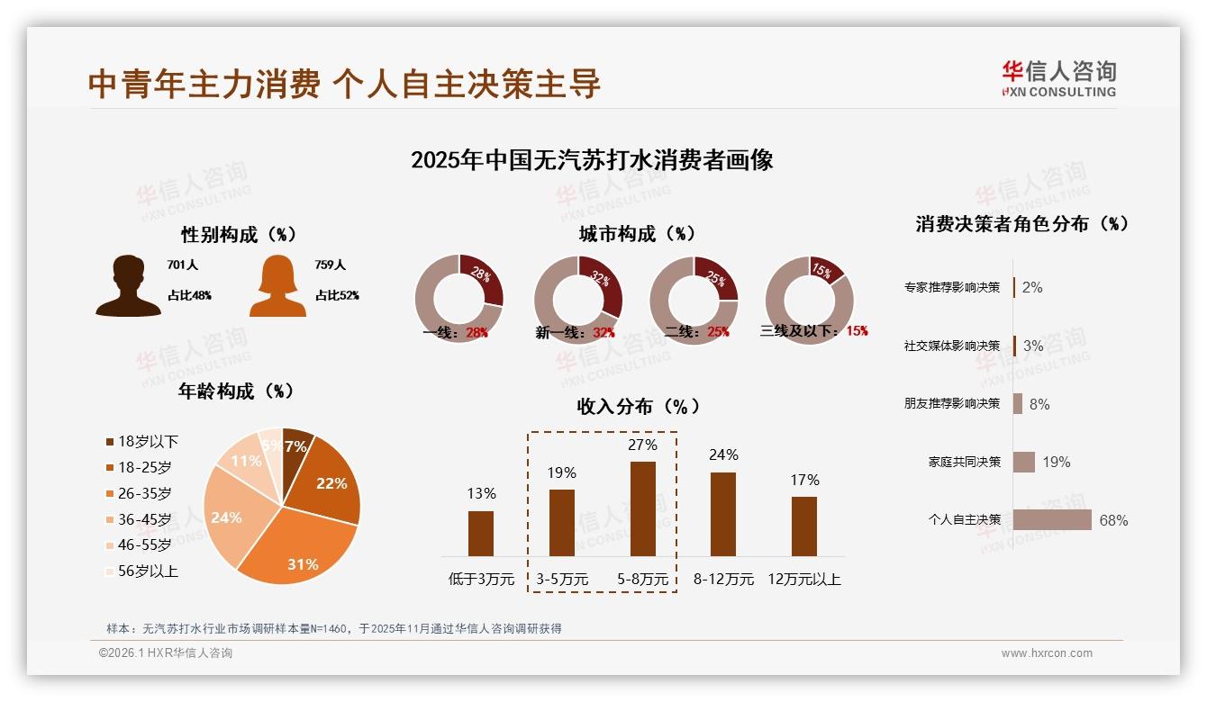 华信人咨询数据洞察：26到35岁占31%无汽苏打水中青年成消费主力-2026年1月-无汽苏打水-38