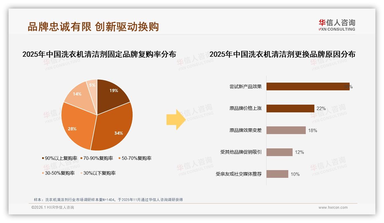 华信人咨询年度复盘：87%国产洗衣机清洁剂主导，38%效果优先型用户推动本土研发升级-2026年1月-洗衣机清洁剂-38