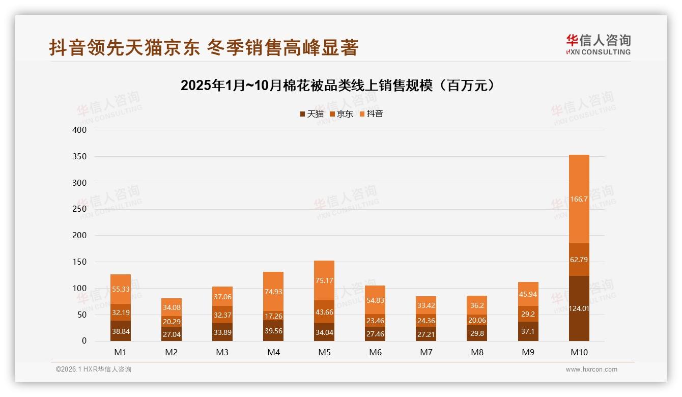 华信人咨询行业观察：冬季47%需求集中爆发，棉花被品牌提前锁客迎35.4亿高峰-2026年1月-棉花被-38