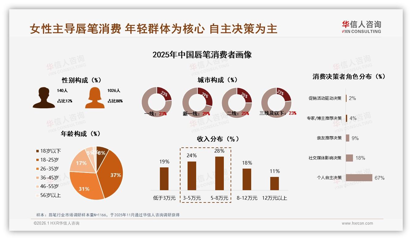 华信人咨询权威发布：18到35岁女性68%主导唇笔消费，品牌应抢中低价位41%主流市场-2026年1月-唇笔-38