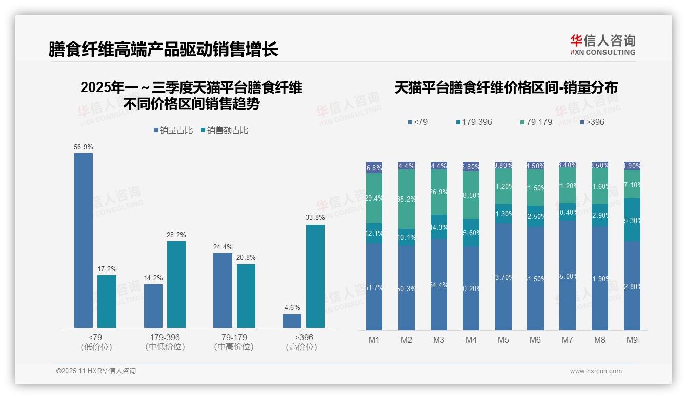 京东高端膳食纤维销售额占比42.7%——华信人咨询市场研究报告-2025年11月-膳食纤维-38
