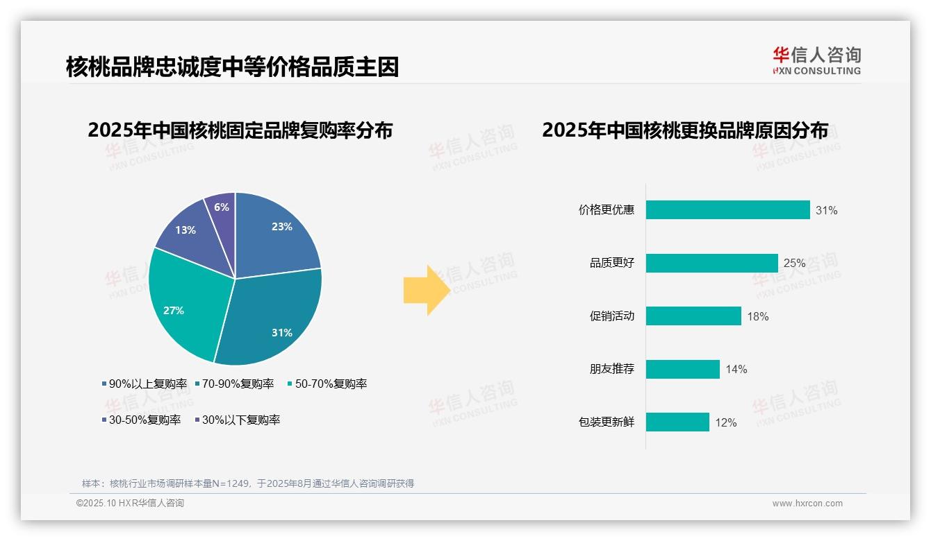 华信人咨询报告核心结论：62%消费者品牌购买意愿高-2025年10月-核桃-38