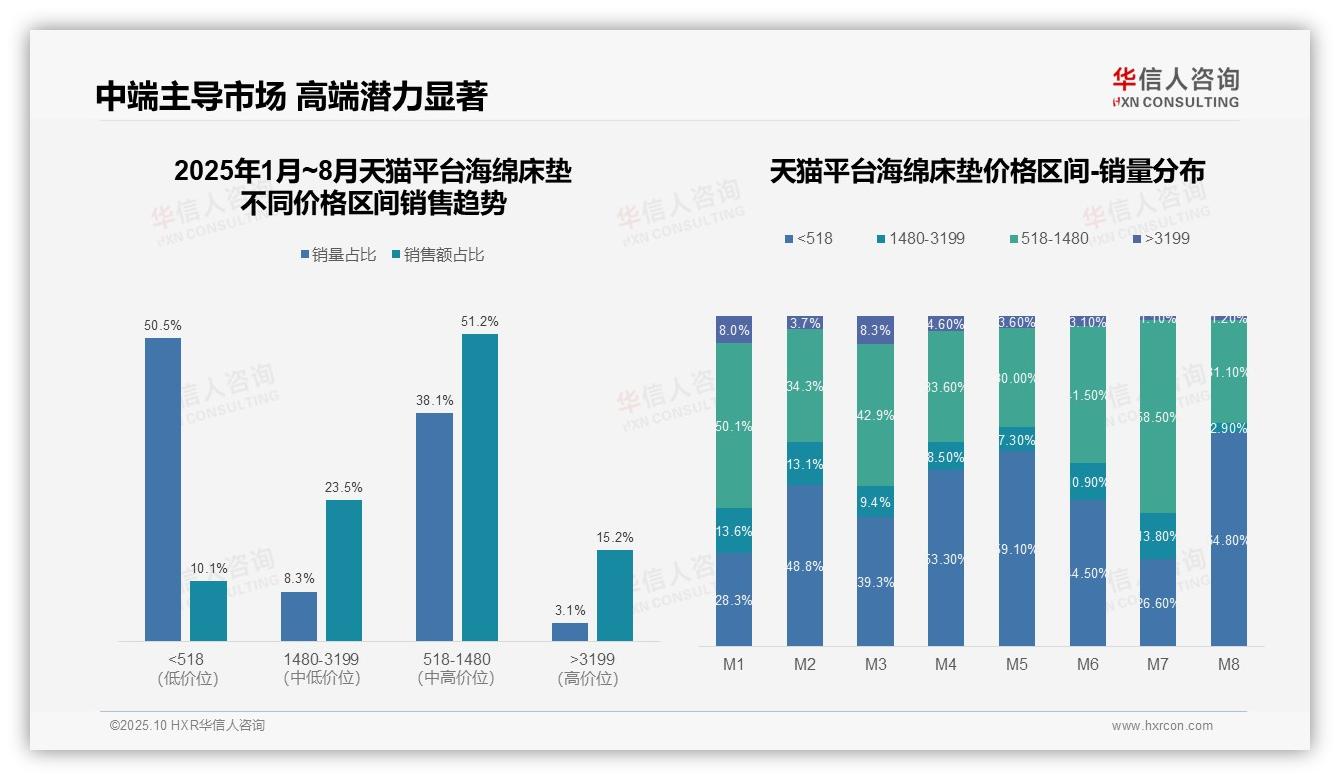 中端床垫贡献51.2%销售额——华信人咨询研究报告关键发现-2025年10月-海绵床垫-38