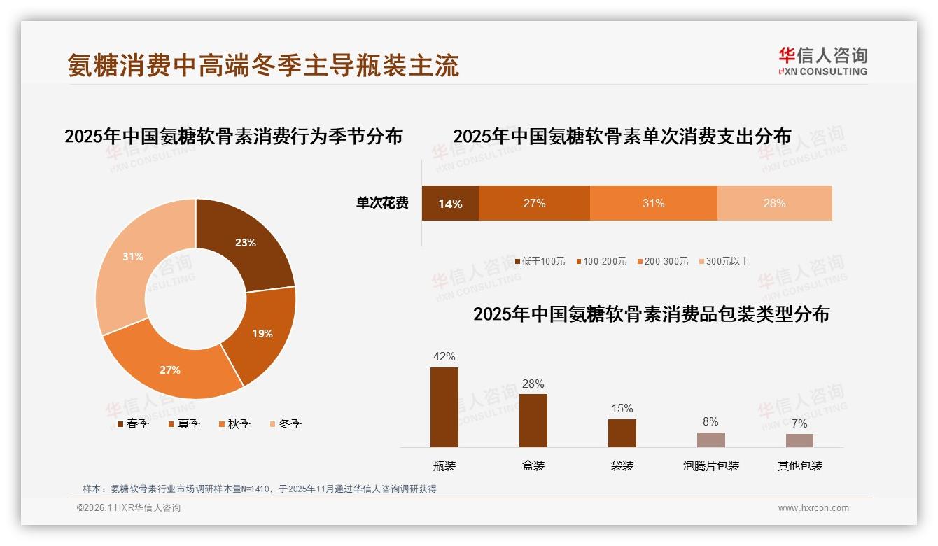 华信人咨询市场扫描：冬季消费31%占比氨糖软骨素季节性突围攻略——华信人咨询氨糖软骨素调研结果-2026年1月-氨糖软骨素-38