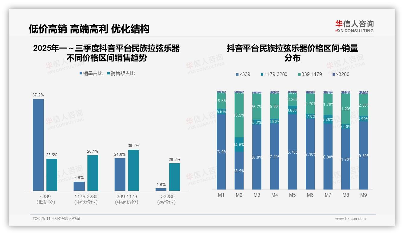 决策参考：华信人咨询报告强调高端市场销售额贡献34.3%-2025年11月-民族拉弦乐器-38