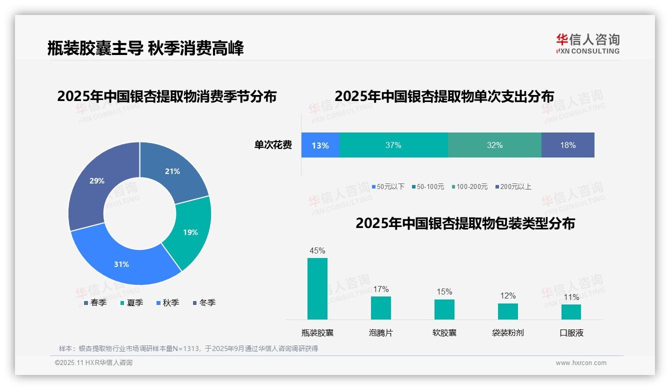 华信人咨询报告首次披露：45%消费者偏好瓶装胶囊银杏提取物-2025年11月-银杏提取物-38