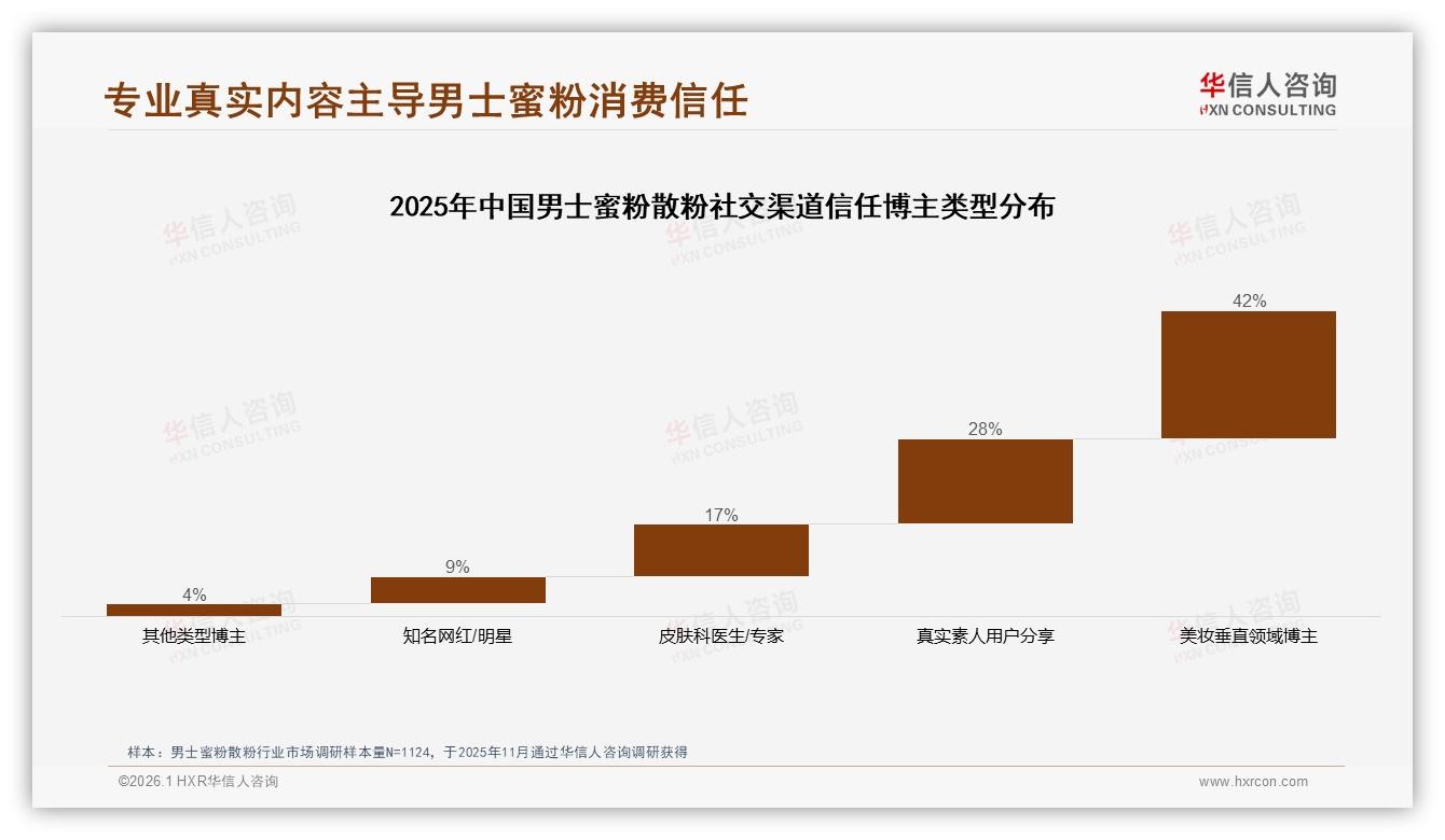 华信人咨询深度调研：复购率50~70%占31%，男士蜜粉散粉38%因新品转换——华信人咨询男士蜜粉散粉调研结果-2026年1月-男士蜜粉散粉-38