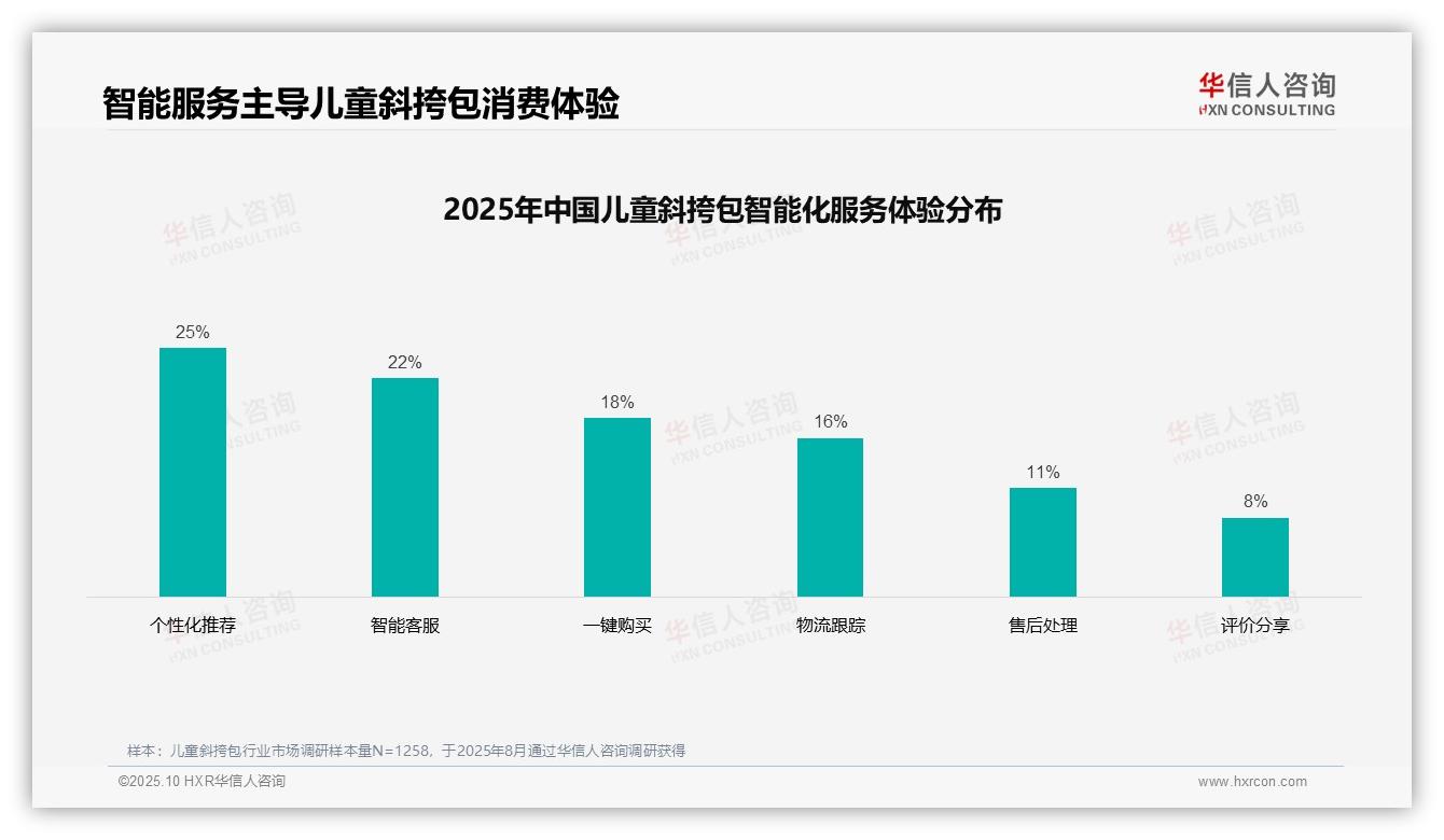 社交媒体广告影响38%购买决策，该趋势获华信人咨询报告支持-2025年10月-儿童斜挎包-38