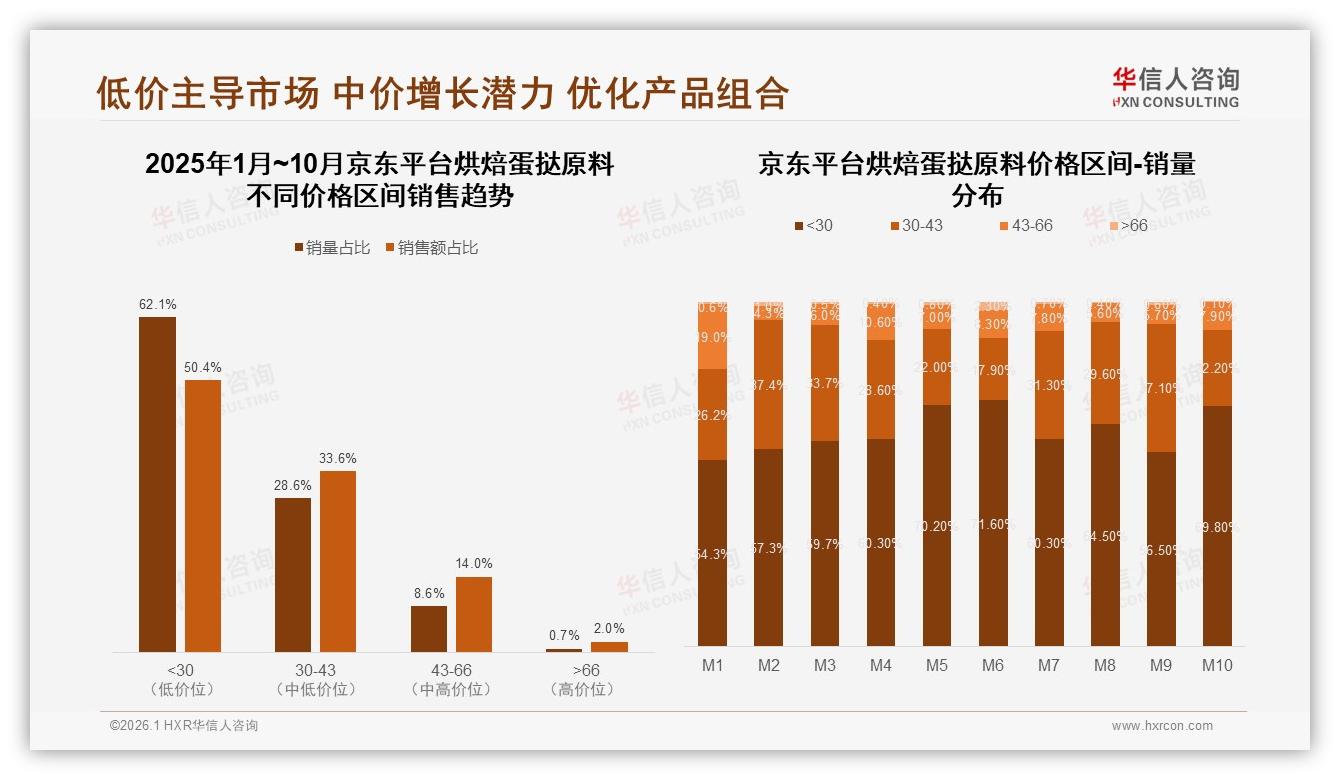 华信人咨询品类洞察：抖音30至43元区间占比60.4%，烘焙蛋挞原料消费升级快于天猫京东-2026年1月-烘焙蛋挞原料-38