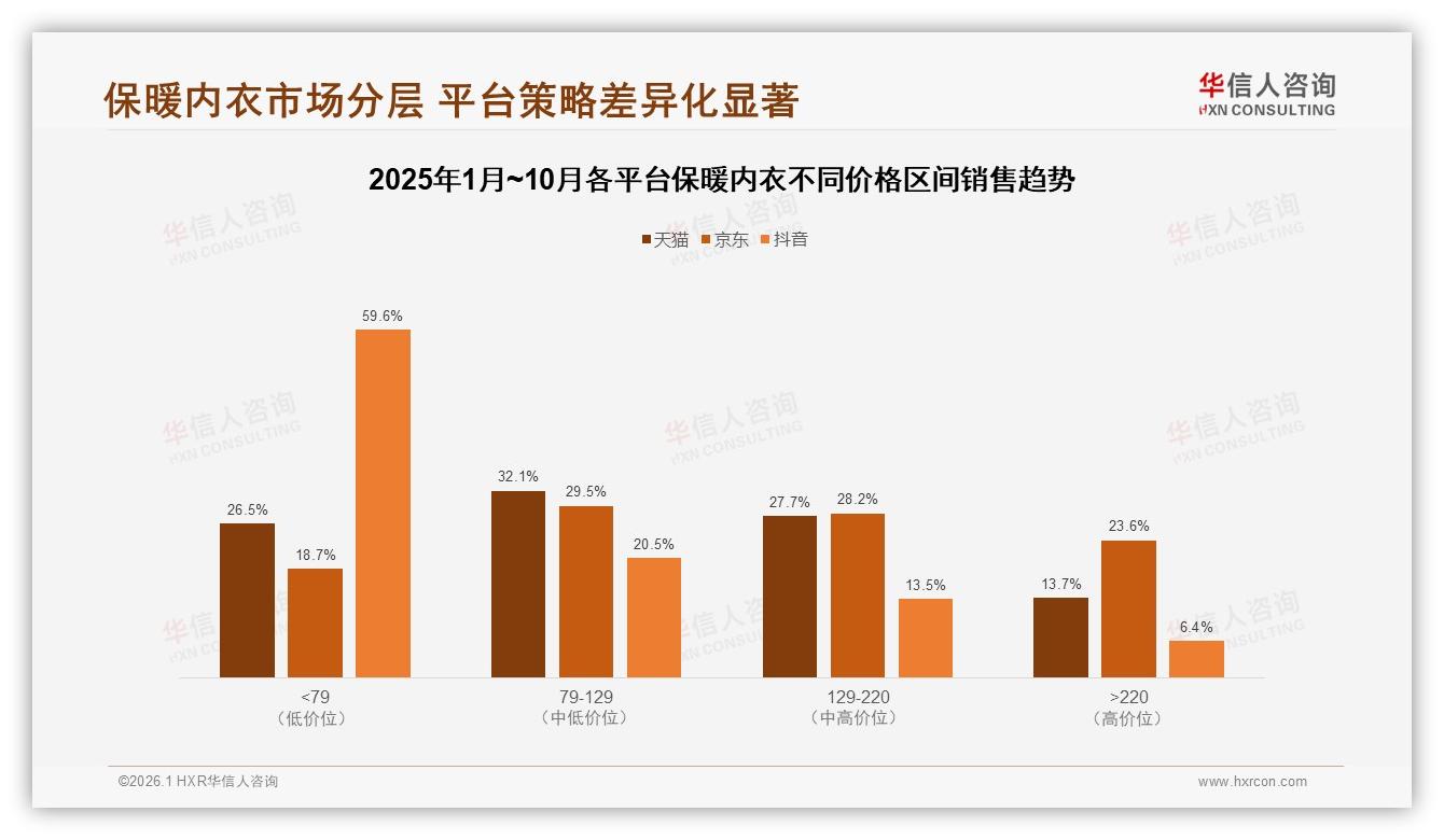 华信人咨询研报速览：京东高端款220元以上销售额占比23.6%保暖内衣溢价空间打开-2026年1月-保暖内衣-38