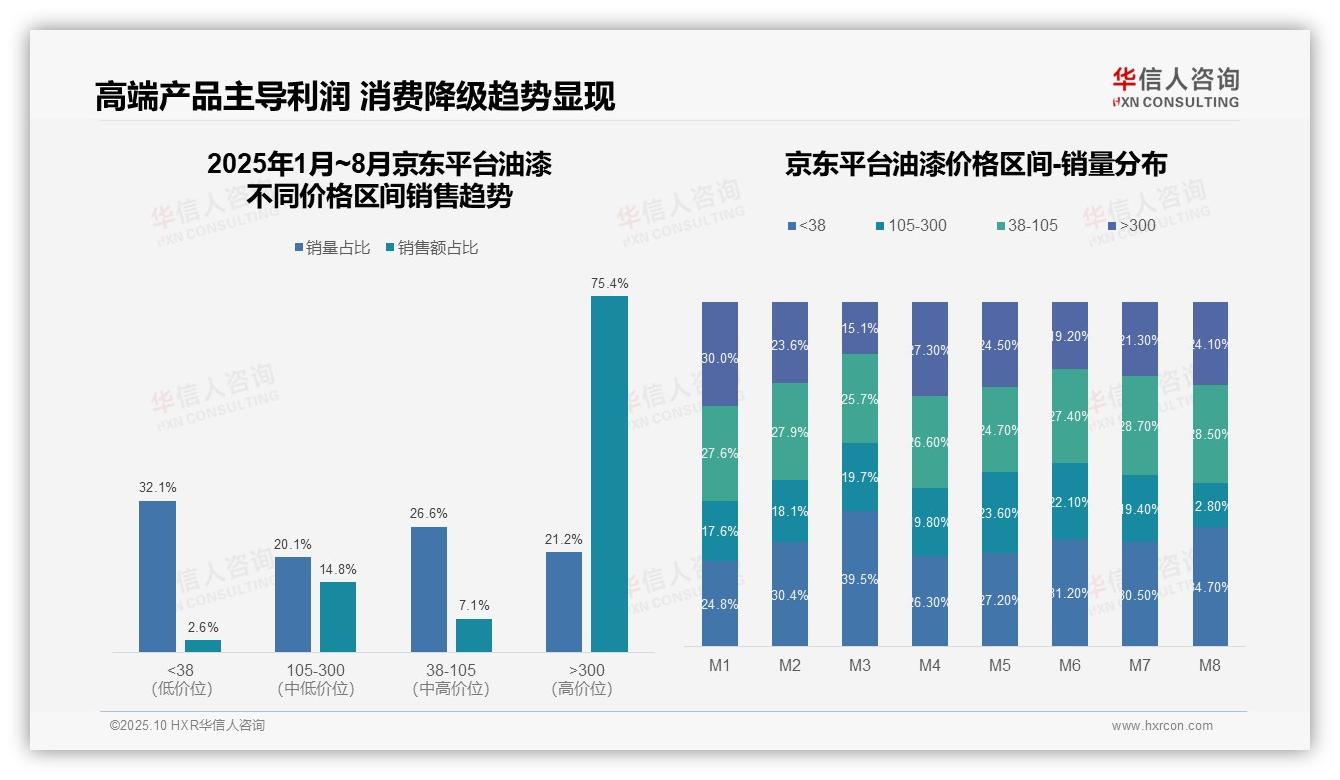 华信人咨询证实：京东高端油漆销售额占比75.4%-2025年10月-油漆-38
