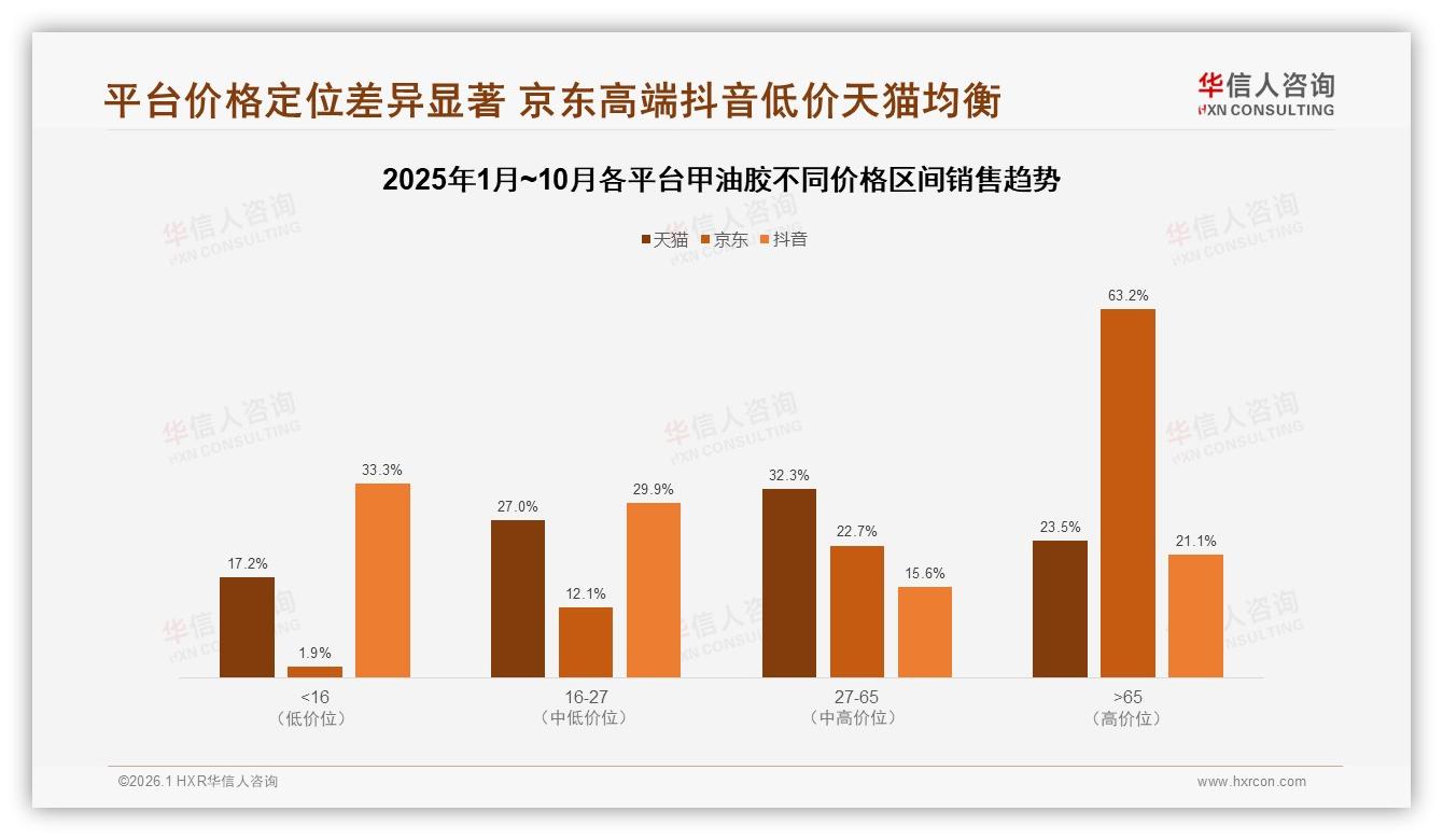 每季度1次消费占31%，甲油胶淡季突围攻略——华信人咨询甲油胶品类年报-2026年1月-甲油胶-38
