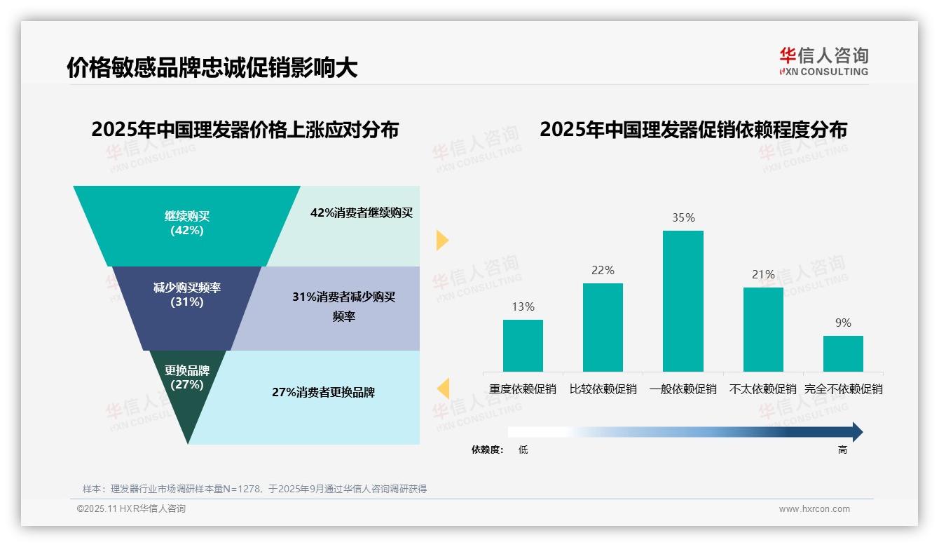 行业风向：华信人咨询报告提出42%理发器消费者展现高忠诚度-2025年11月-理发器-38