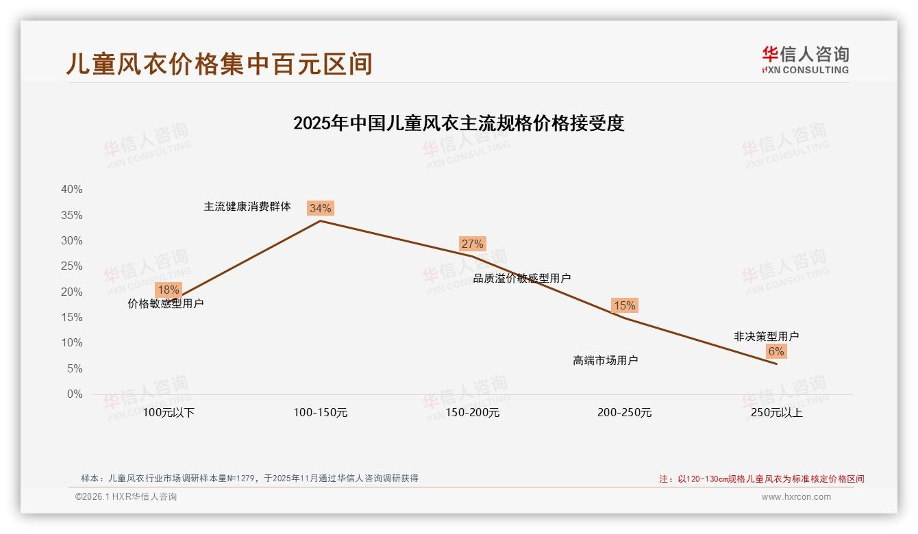 秋冬季79%需求集中儿童风衣品牌需提前锁库存——华信人咨询市场扫描-2026年1月-儿童风衣-38