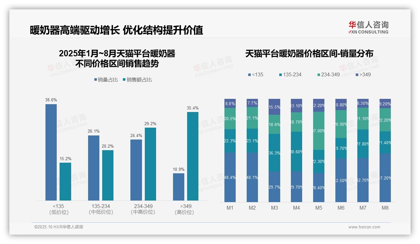 中高端暖奶器贡献64.6%销售额——华信人咨询最新报告证实-2025年10月-暖奶器-38