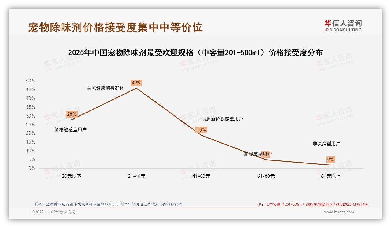 华信人咨询研报速览：61%消费者促销敏感宠物除味剂价格涨10%致31%减量购买-2026年1月-宠物除味剂-38
