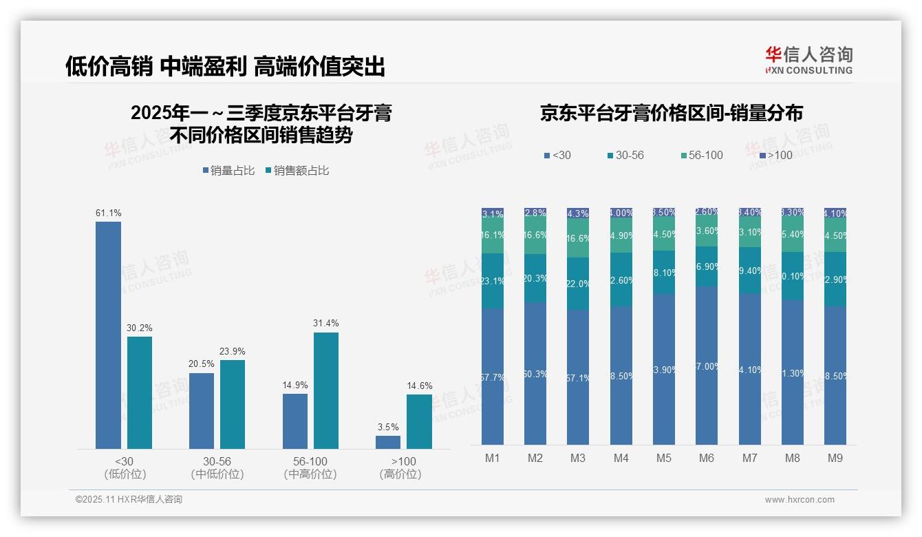 牙膏市场47.5%销量贡献77.7%销售额，华信人咨询报告完整数据已发布-2025年11月-牙膏-38