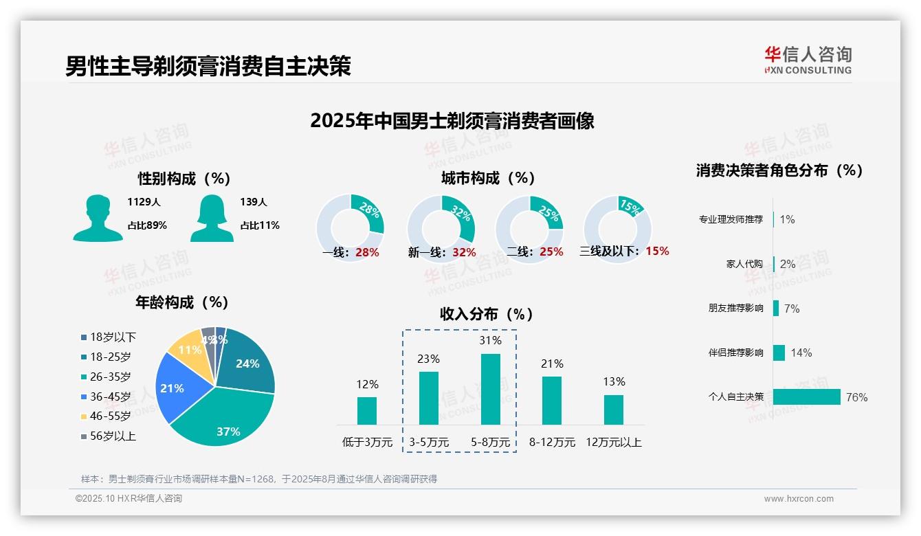 华信人咨询报告解读：为何说76%消费者自主选择剃须产品-2025年10月-男士剃须膏-38