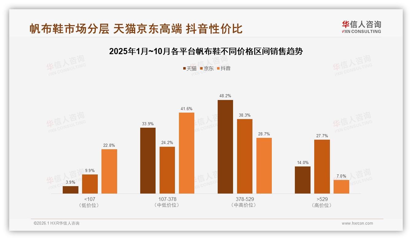 休闲场景占比66%帆布鞋需求，周末白天35%下单高峰——华信人咨询消费研究-2026年1月-帆布鞋-38