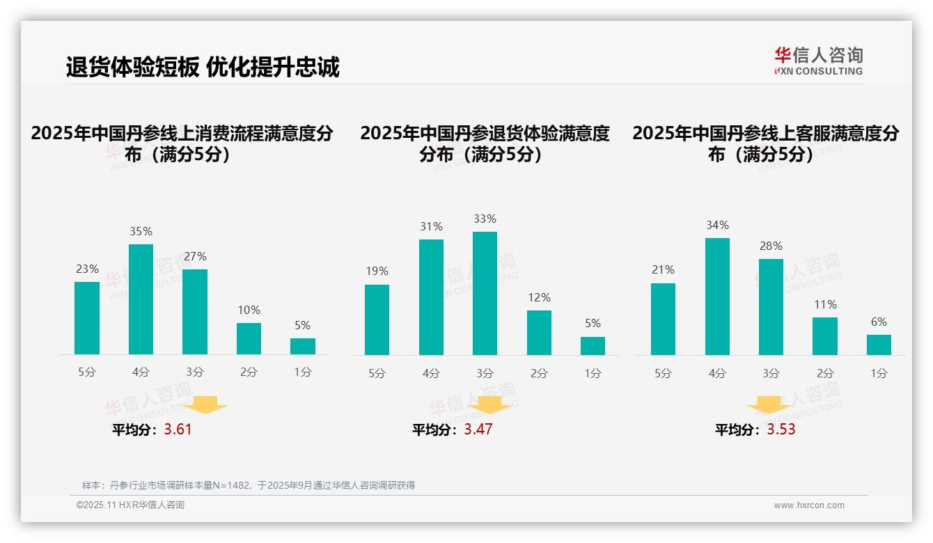 据华信人咨询报告：31%消费者首选医生推荐丹参产品-2025年11月-丹参-38