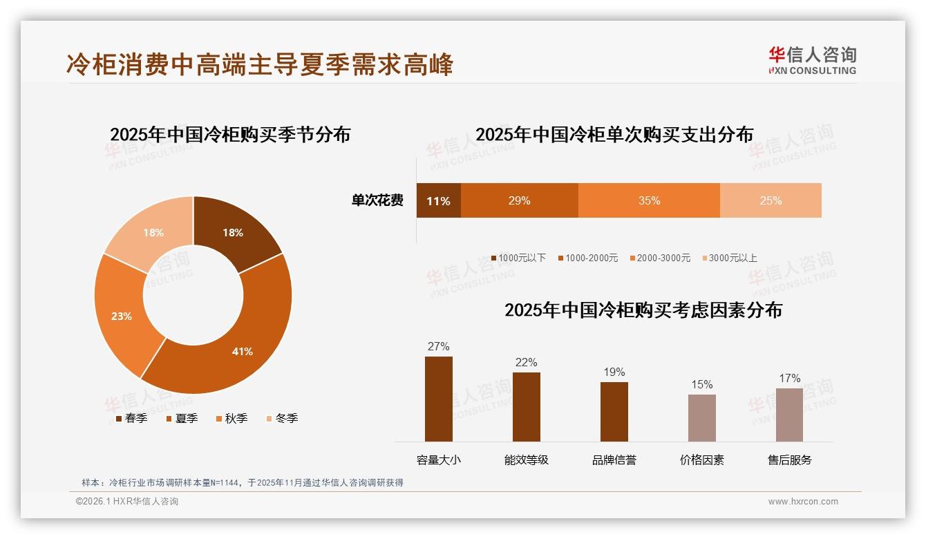 华信人咨询冷柜趋势报告：夏季41%购买高峰，容量27%关注度高-2026年1月-冷柜-38